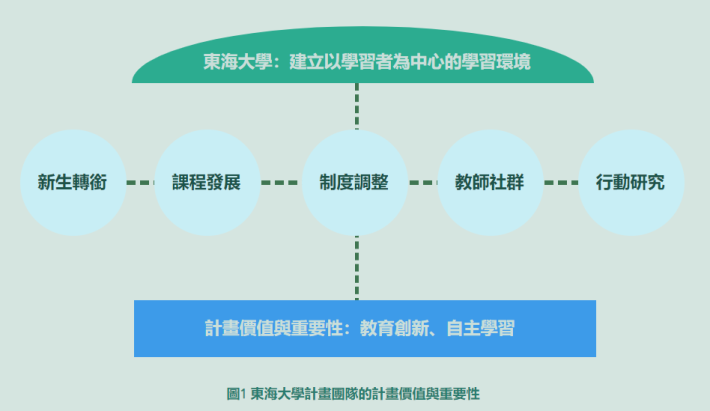 圖1 東海大學計畫團隊的計畫價值與重要性
