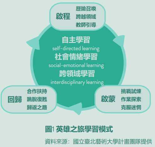 圖1 英雄之旅學習模式