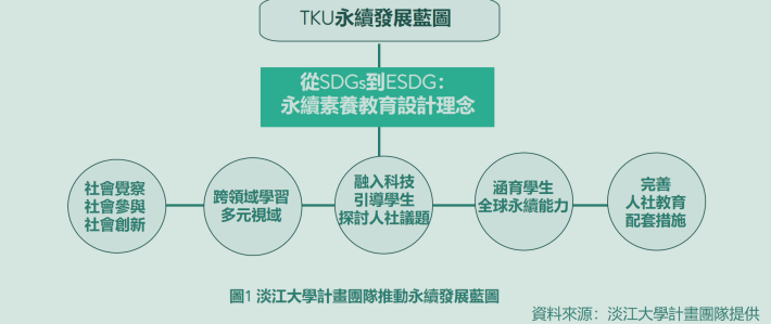 圖1 淡江大學計畫團隊推動永續發展藍圖