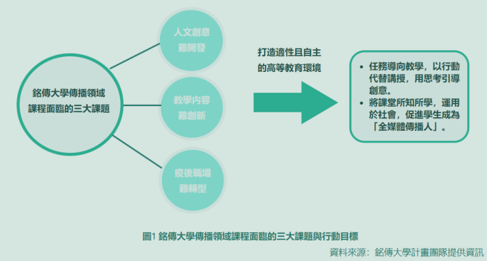 圖1 銘傳大學傳播領域課程面臨的三大課題與行動目標