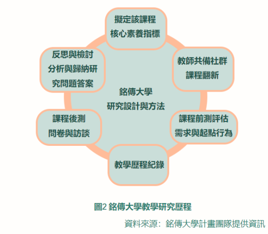 圖2 銘傳大學教學研究歷程