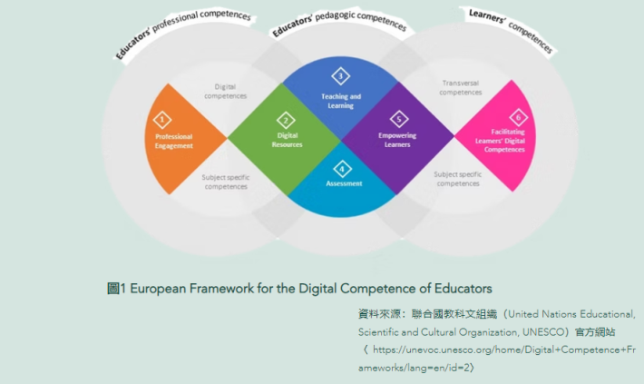 圖1 European Framework for the Digital Competence of Educators