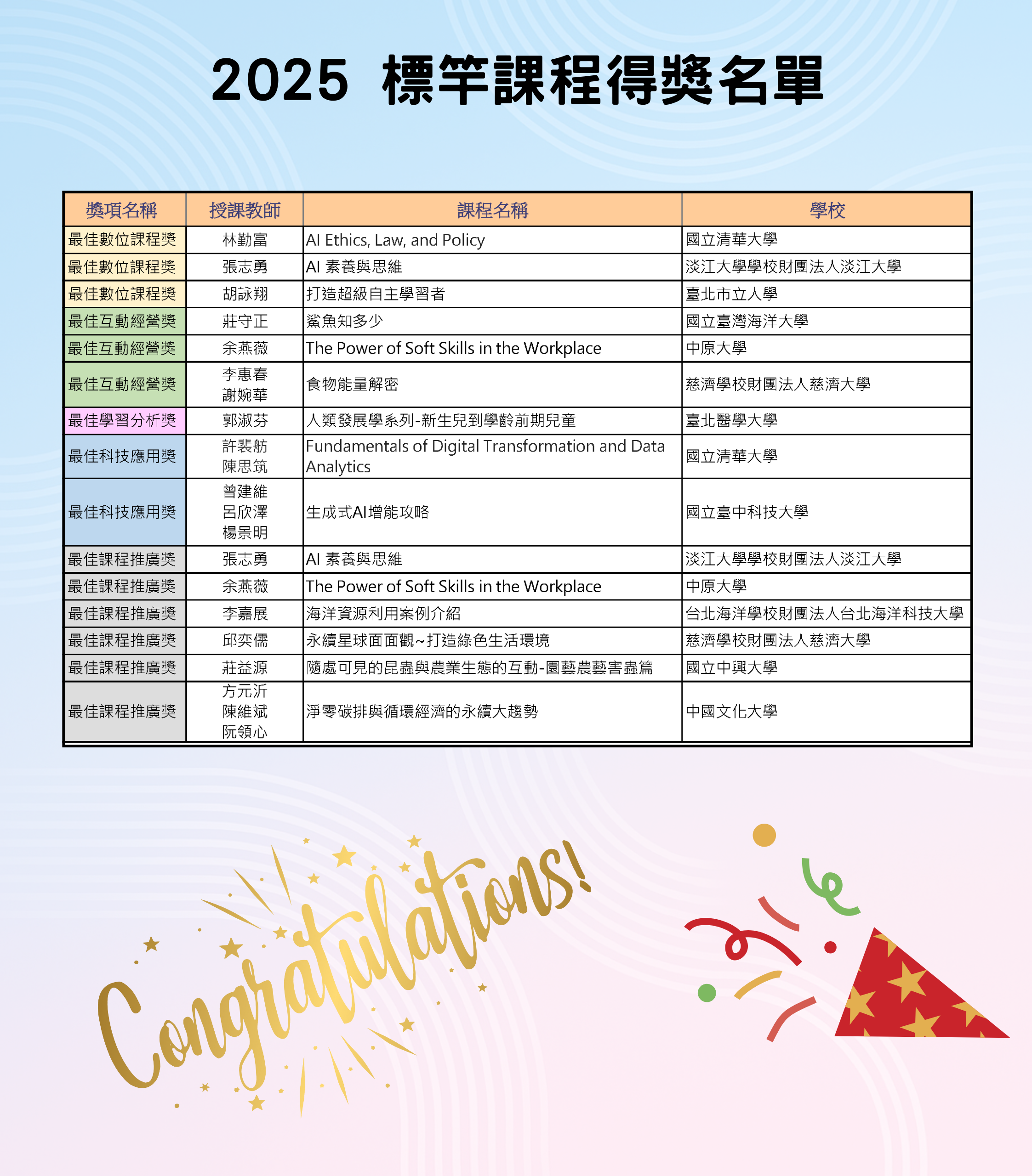 114年磨課師標竿課程選拔獲獎名單