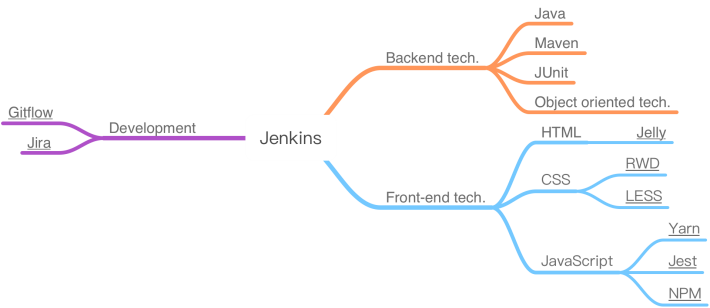 開發工具 - Jenkins、SnoarQube、Web test automation