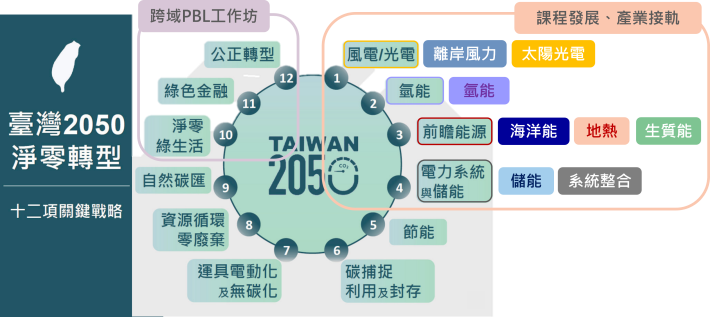 12項關鍵戰略圖