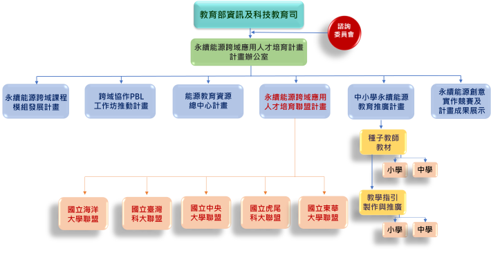 永續能源計畫架構圖