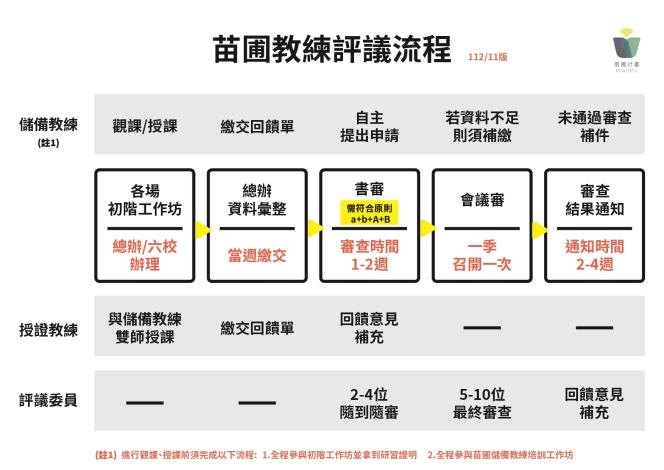 苗圃教練評議流程